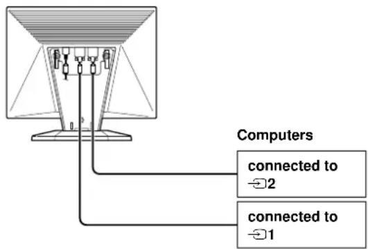 SONY CPDL181A - Selecting the Input Signal - 1