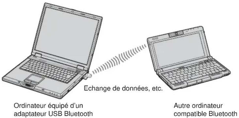 SONY PCGABA1 - Utilisation de cet appareil - 1