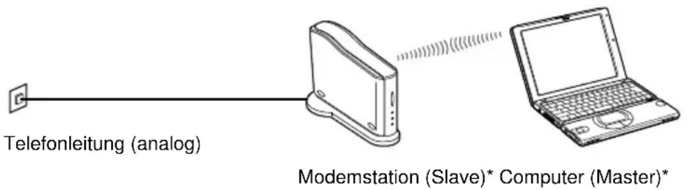 SONY PCGABM1 - Analoge Telefonleitung - 1