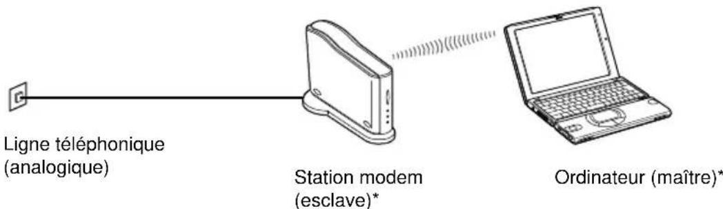 SONY PCGABM1 - Ligne téléphonique analogique - 1