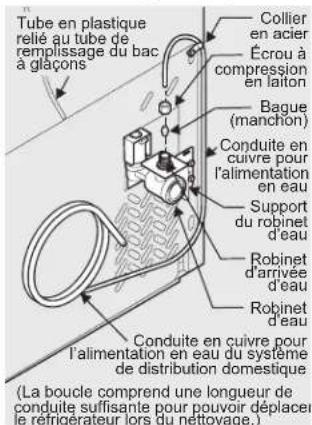 ELECTROLUX EI28BS65KS - Avant d'installer la conduite d'alimentation en eau, vous aurez besoin de : - 1