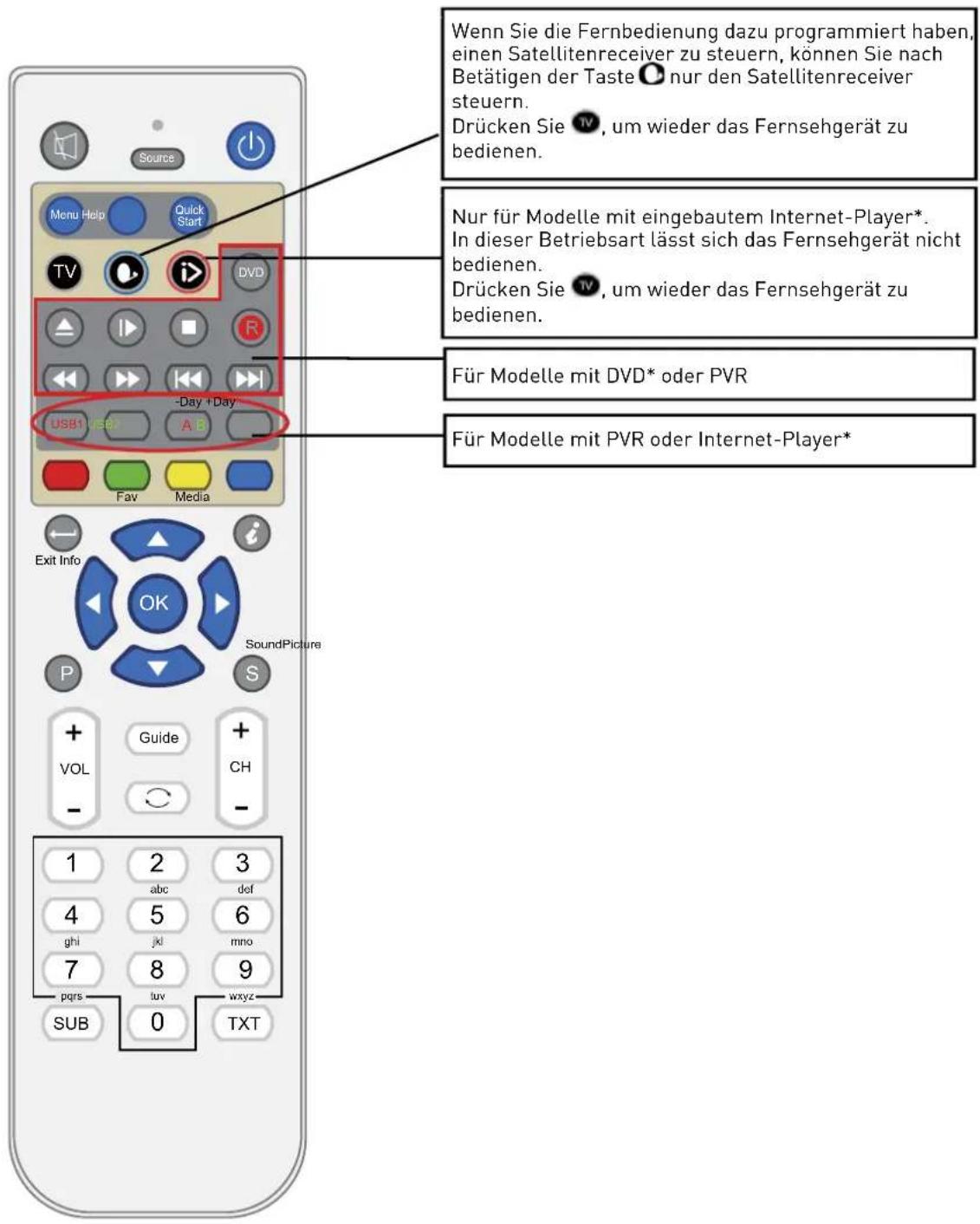 SEG Barcelona - Funktionen der Fernbedienungstasten - 1