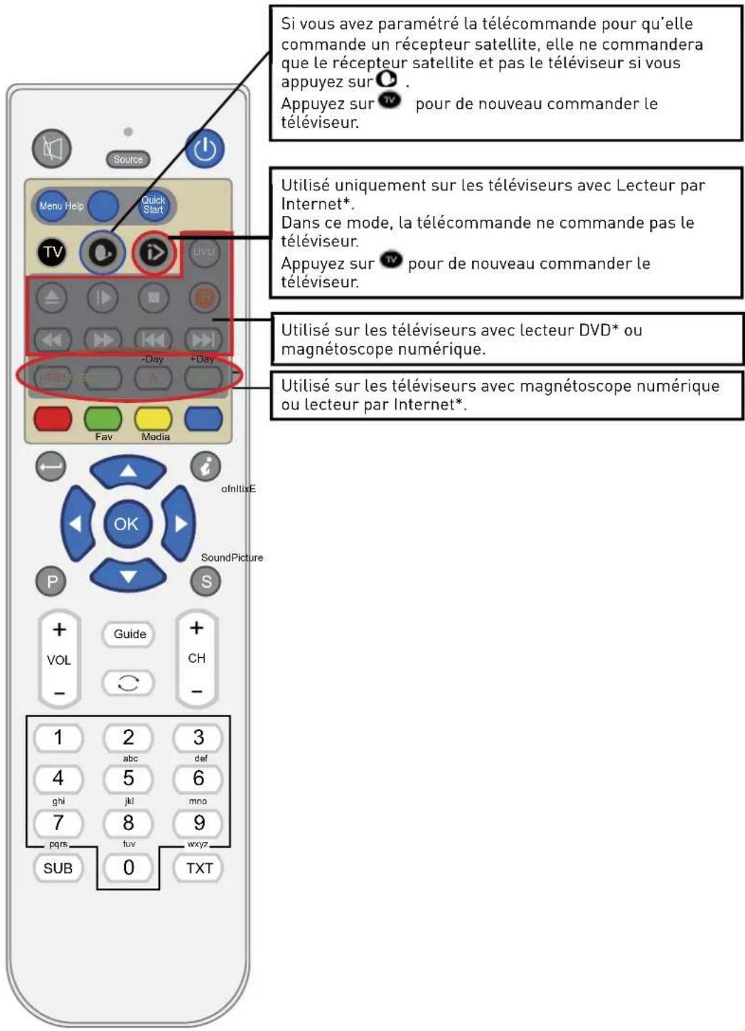 SEG Barcelona - Fonctions des touches de la télécommande - 1