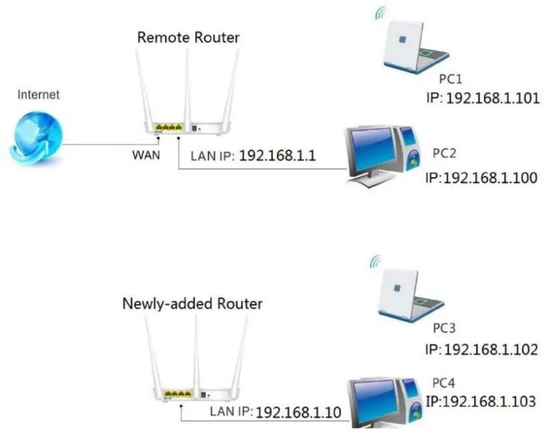 Tenda F3 - Example - 1