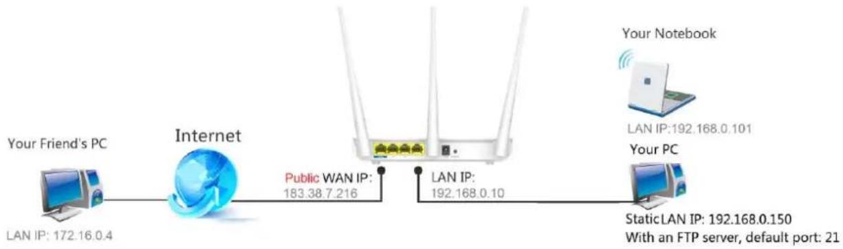Tenda F3 - Example - 1