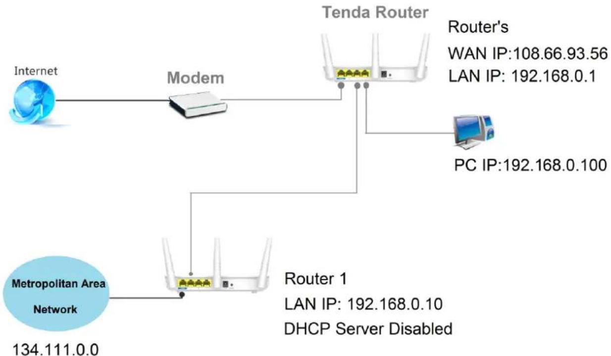 Tenda F3 - Example - 2