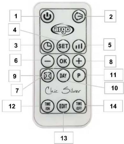 Argoclima Chic - PANNELLO COMANDI E DISPLAY LED SULL'UNITA - 3