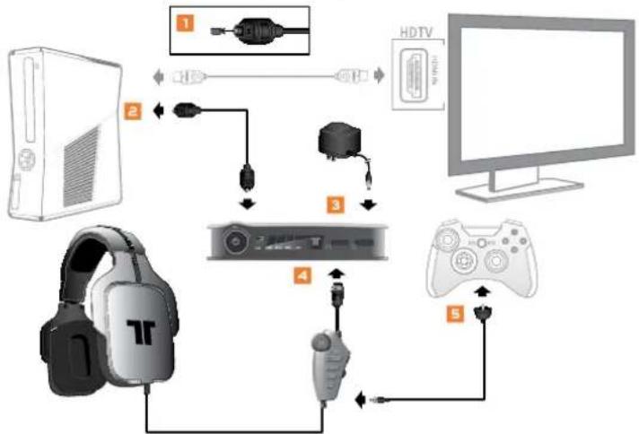 MAD CATZ AX Pro - CONNECT TO/CONNEXION À UNE/CONEXIÓN A /ANSCHLUSS AN XBOX 360 - 1