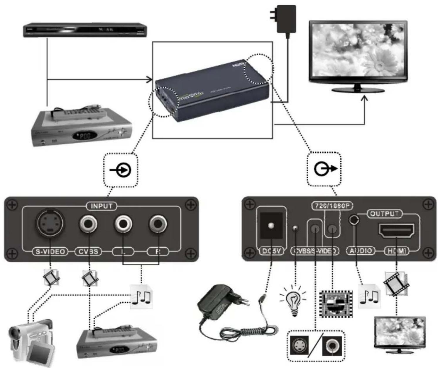 Gembird DSCSVIDEOHDMI - DSC-SVIDEO-HDMI S-VIDEO TO HDMI CONVERTER - 1