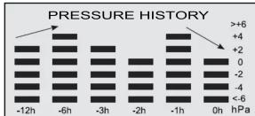 Dexford WS 2300 - Historique de la pression atmosphérique - 1