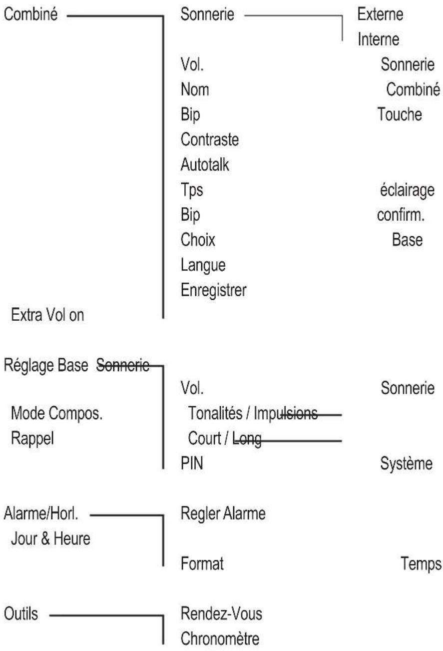 Amplicomms BIGTEL 202 - Structure du menu - 1
