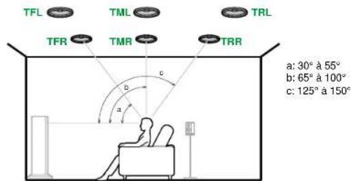 ONKYO TXNR5100 - Installation d'enceintes - 1