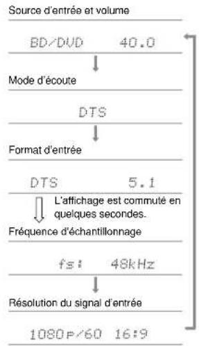 ONKYO TXNR5100 - Vérification du format d'entrée et du mode d'écoute - 1
