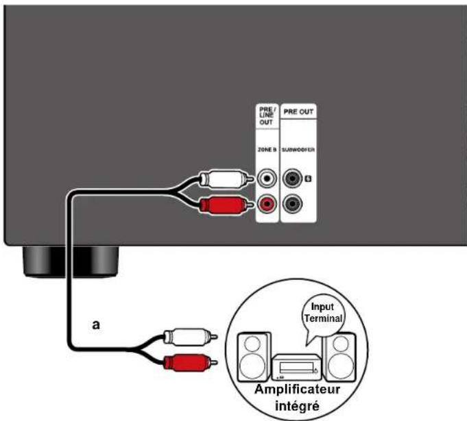 ONKYO TXNR5100 - Branchement d'un amplificateur intégré (ZONE B) - 1