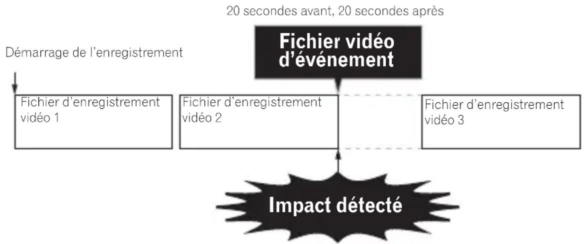 PIONEER VRECDZ700DC - Enregistrement automatique par détection des impacts (enregistrement d'événement) - 1
