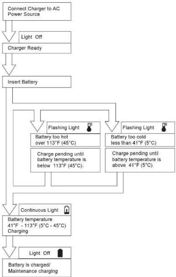 MILWAUKEE 48590255 - Charging the Battery Pack - 1