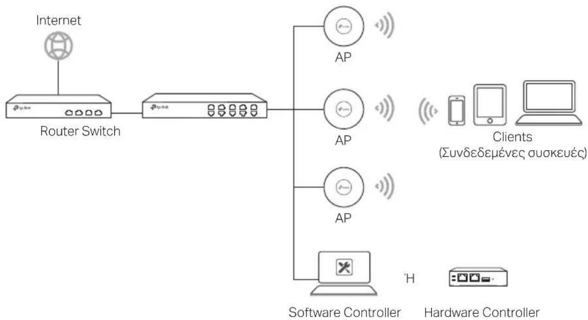 TP-LINK Omada EAP615Wall - Τοπολογία Δικτύου - 1