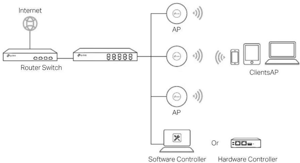 TP-LINK Omada EAP615Wall - Network Topology - 1