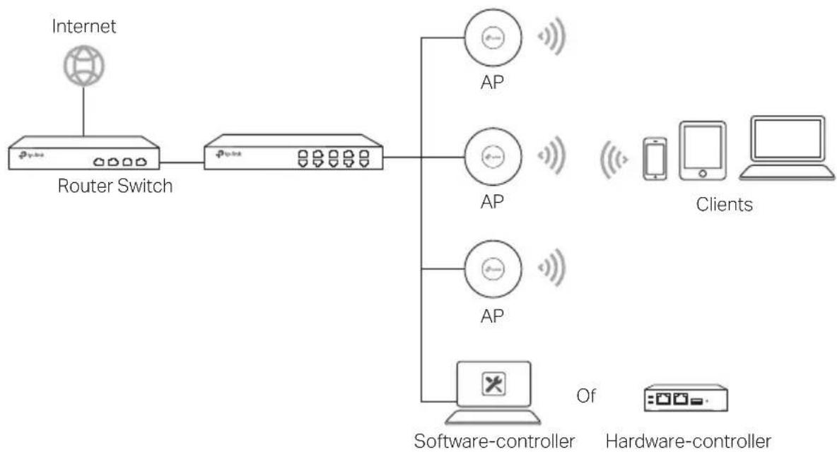 TP-LINK Omada EAP615Wall - Netwerktopologie - 1