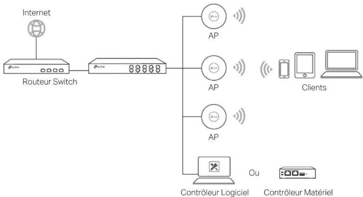 TP-LINK Omada EAP615Wall - Topologie réseau - 1