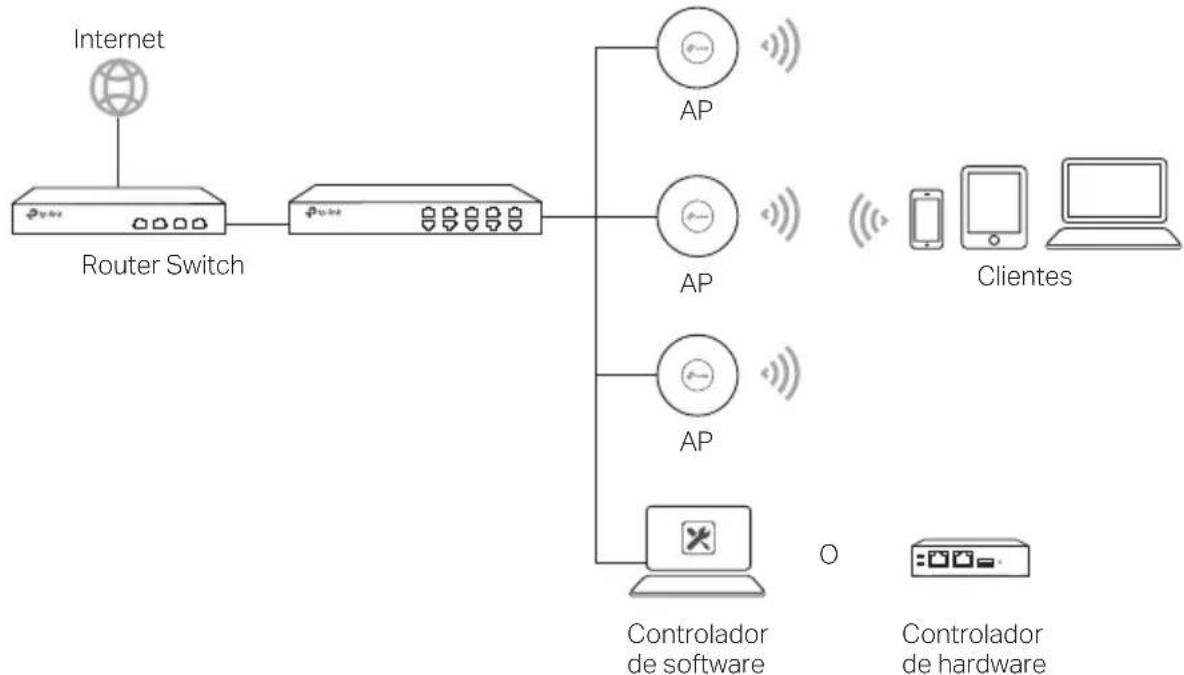 TP-LINK Omada EAP615Wall - Topología de Red - 1