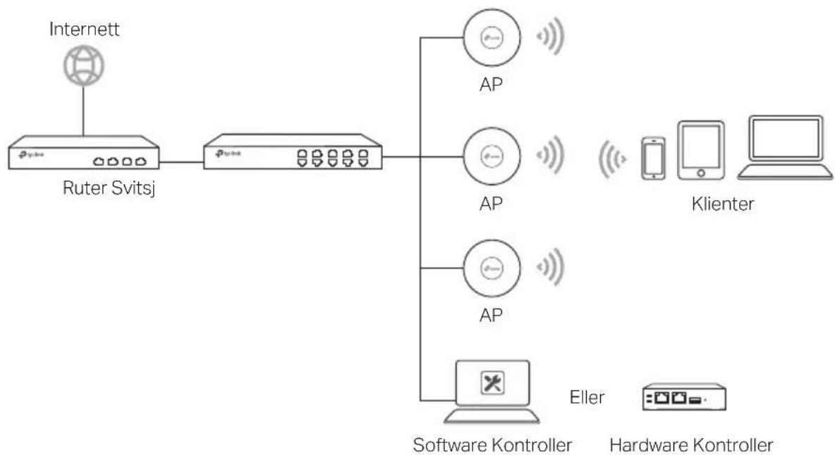 TP-LINK Omada EAP615Wall - Nettverkstopologi - 1