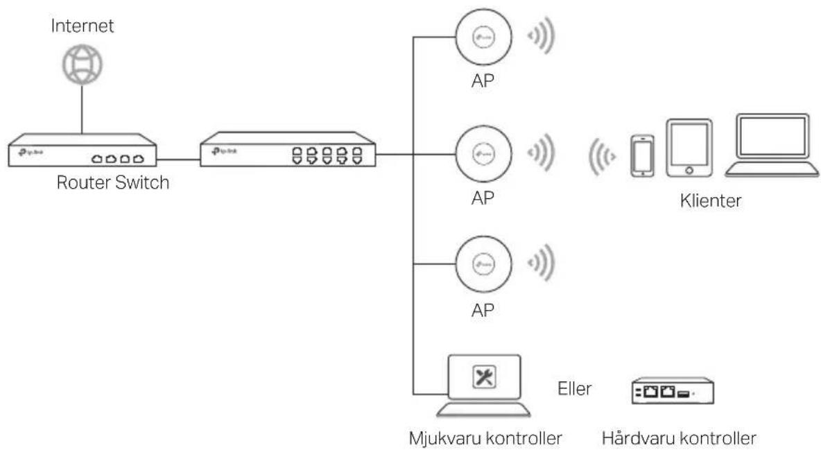 TP-LINK Omada EAP615Wall - Nätverkstopologi - 1
