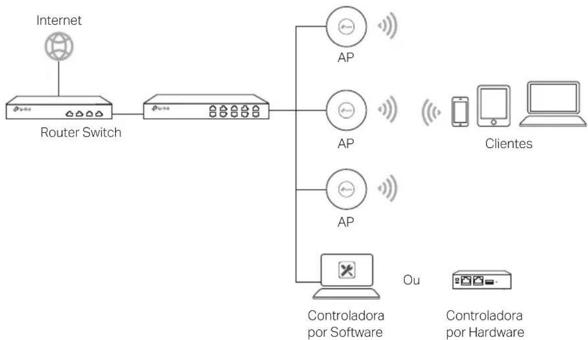 TP-LINK Omada EAP615Wall - Topologia de Rede - 1