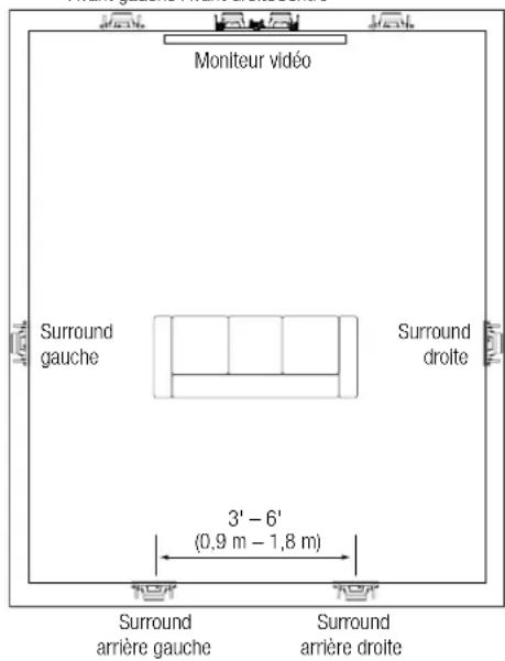 JBL Arena 8IW - Positionnement des enceintes pour 7.1 canaux - 1