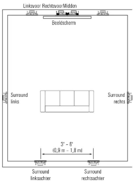 JBL Arena 8IW - Plaatsing van 7.1-kanaals luidspreker - 1