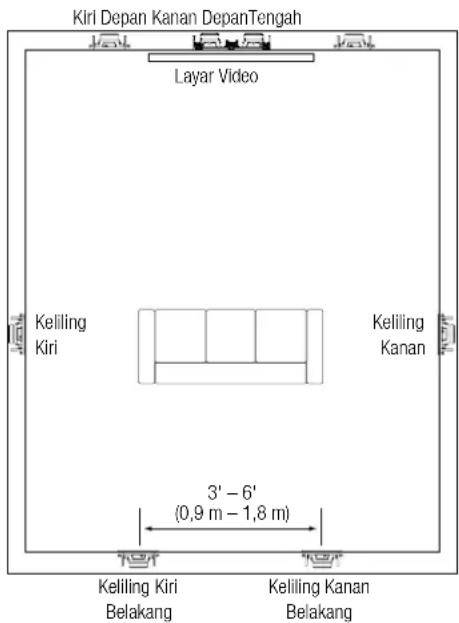 JBL Arena 8IW - Penempatan Speaker Saluran-7.1 - 1
