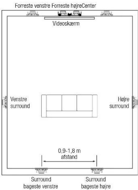 JBL Arena 8IW - Placering af 7.1-kanalshojttalere - 1