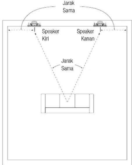 JBL Arena 8IW - PENEMPATAN PENGERAS SUARA UNTUK STEREOBERSALURAN DUA - 1