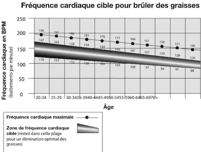 BOWFLEX C7 - Calculs de la fréquence cardiaque - 1