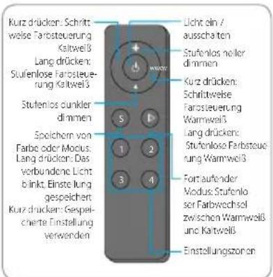 BLAUPUNKT 5DD72553 - Abb.4 Receiver (4) und optionale Fernbedienung (5) koppeln: - 1