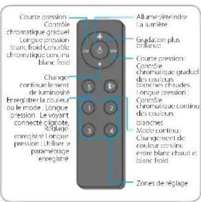BLAUPUNKT 5DB95761 - Procédure de génération du nouveau code de télécommande. - 3