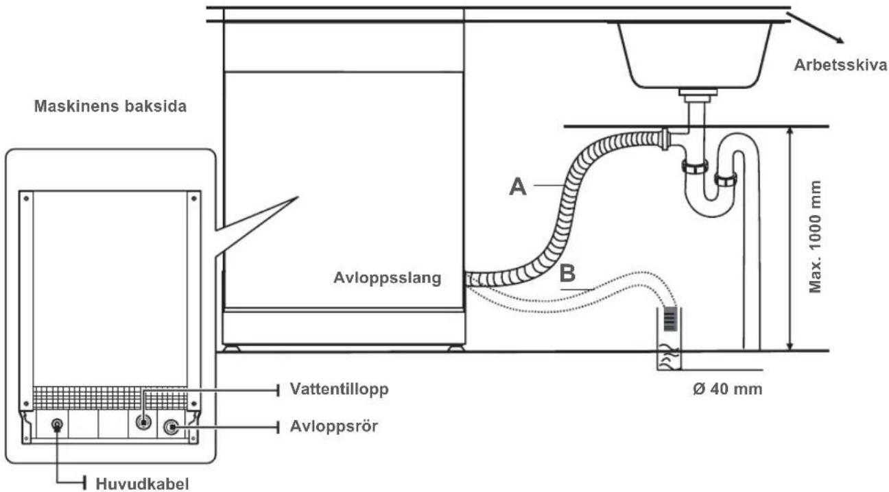 BLAUPUNKT 5VT7X00EME - ANSLUTNING AV AVLOPPSSLANGAR - 2