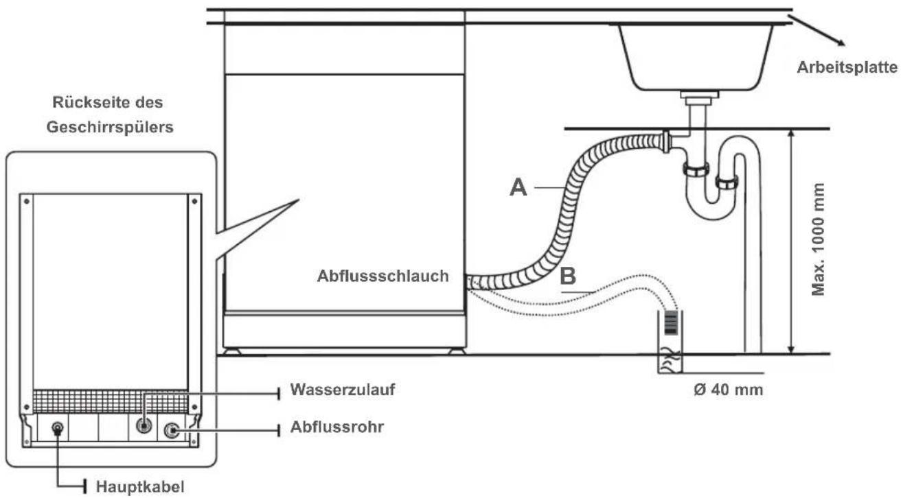 BLAUPUNKT 5VF4X00EME - ANSCHLUSS DER ABLAUFSCHLÄUCHE - 2