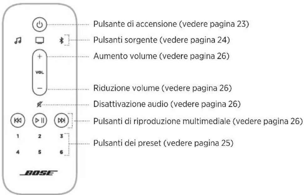 BOSE Smart Soundbar 900 - FUNZIONI DEL TELECOMANDO - 1
