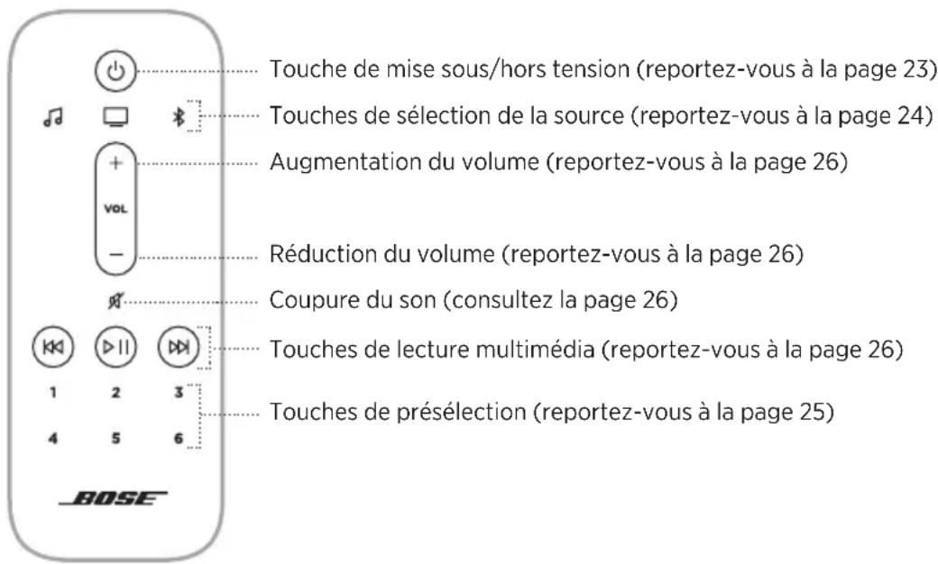 BOSE Smart Soundbar 900 - FONCTIONS DE LA TÉLÉCOMMANDE - 1