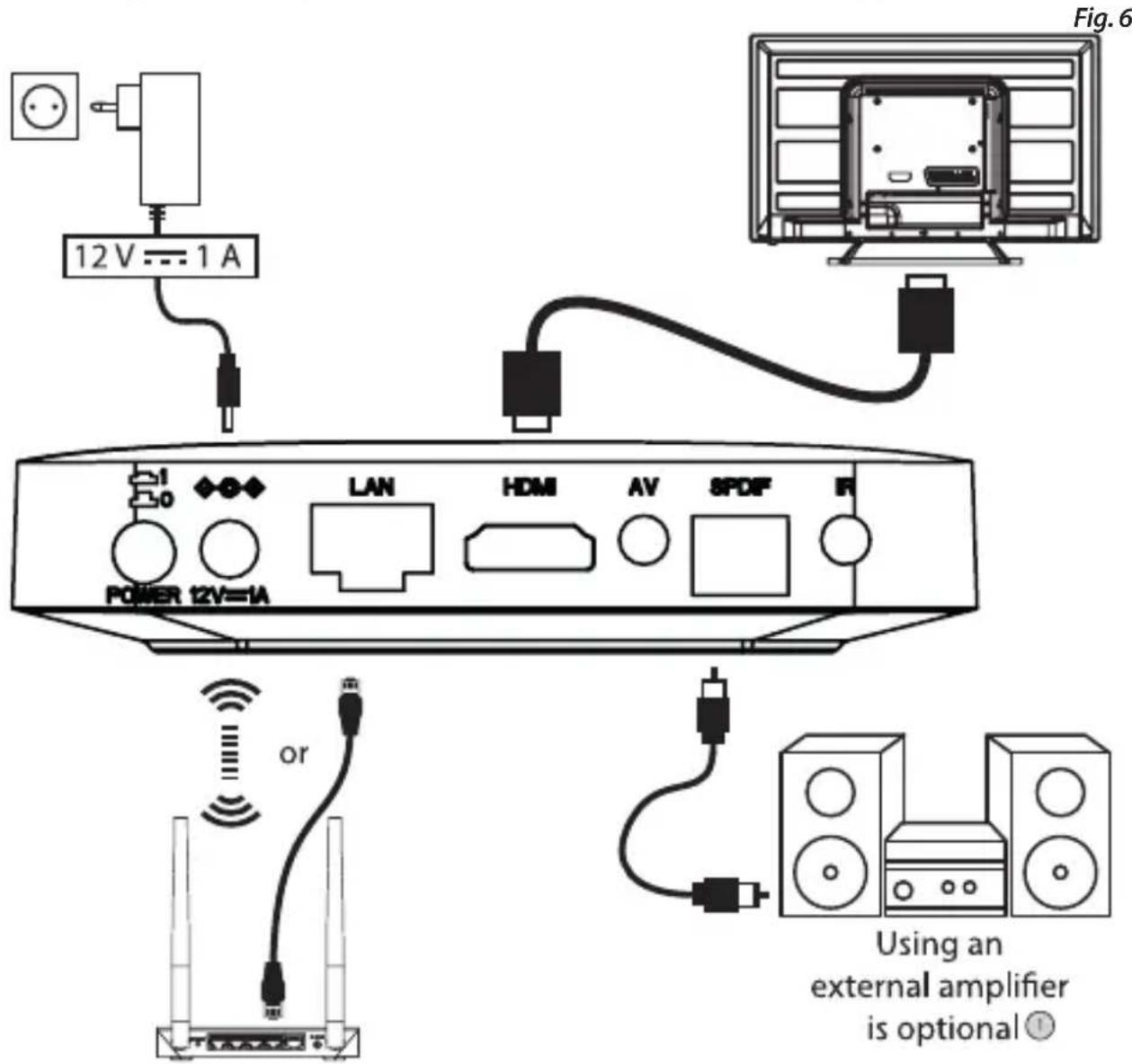 Fig. 6 12V --- 1 A POWER 12V=1A LAN HDMI AV SPDF R or Using an external amplifier is optional