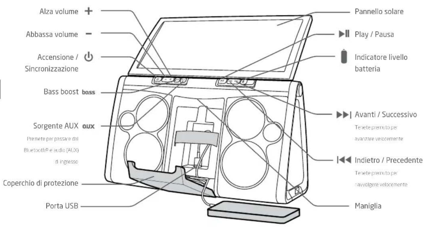 ETON Rukus XL - FUNZIONALITÀ del Rukus XL - 1
