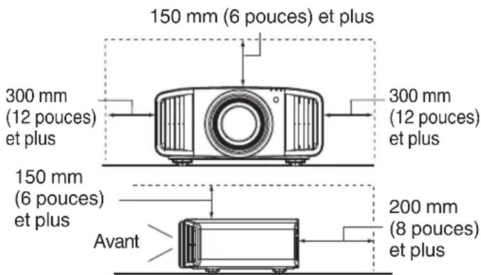 150 mm (6 pouces) et plus 300 mm (12 pouces) et plus 300 mm (12 pouces) et plus 150 mm (6 pouces) et plus Avant 200 mm (8 pouces) et plus