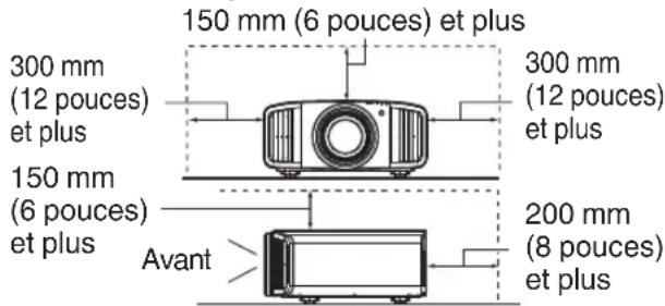 300 mm (12 pouces) et plus 150 mm (6 pouces) et plus 150 mm (6 pouces) Avant 300 mm (12 pouces) et plus 200 mm (8 pouces) et plus