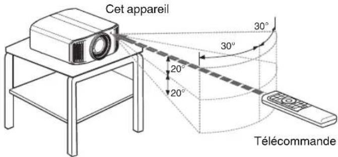 Cet appareil 30° 20° 20° Télécommande