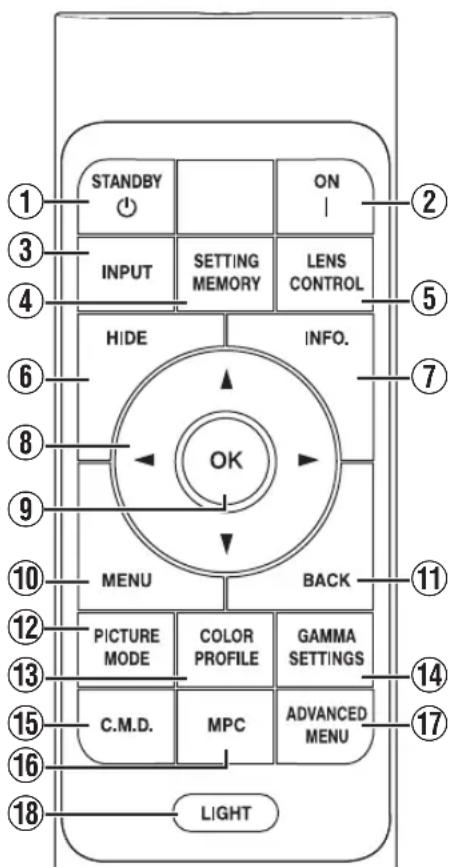 STANDBY INPUT SETTING MEMORY LENS CONTROL HIDE INFO. OK MENU BACK PICTURE MODE COLOR PROFILE GAMMA SETTINGS C.M.D. MPC ADVANCED MENU LIGHT