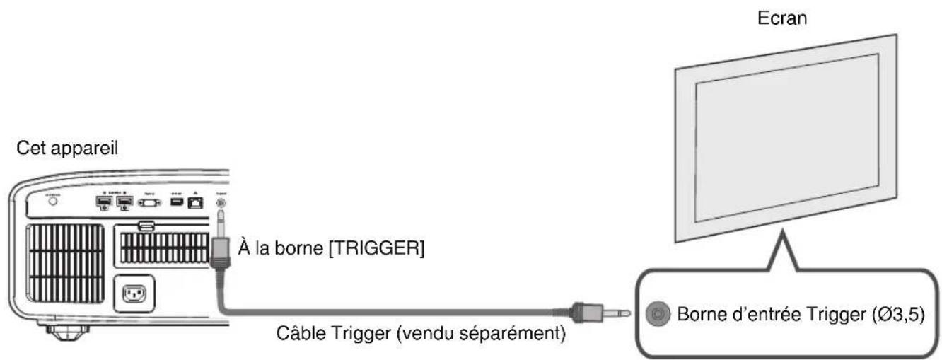 Cet appareil À la borne [TRIGGER] Câble Trigger (vendu séparément) Ecran Borne d'entrée Trigger (∅3,5)