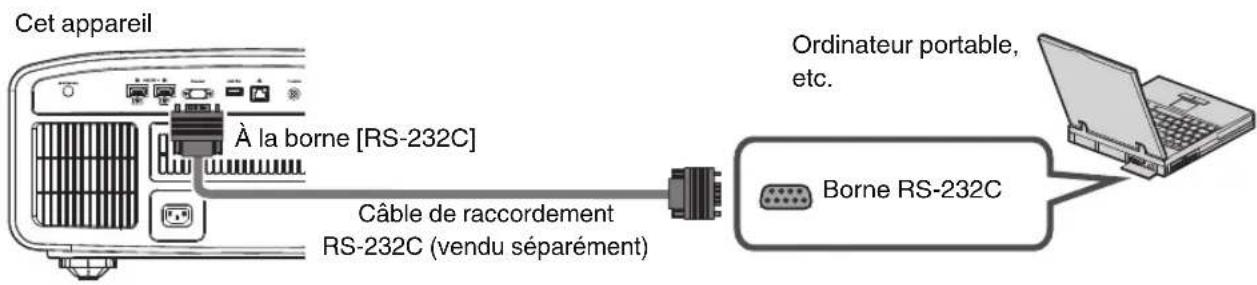 Cet appareil À la borne [RS-232C] Câble de raccordement RS-232C (vendu séparément) Ordinateur portable, etc. Borne RS-232C