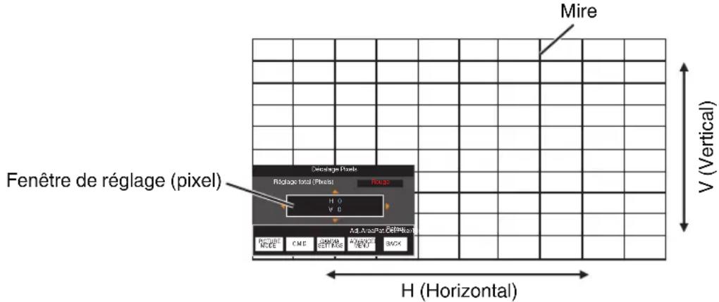 Mire Fenêtre de réglage (pixel) Déprélogé Pixels Réclage total (Pixels) H 0 V 0 Add AucFor Cépliket RECIUET NCEE CME GAMMA SETTAGE PANATE MEND BACK H (Horizontal) V (Vertical)