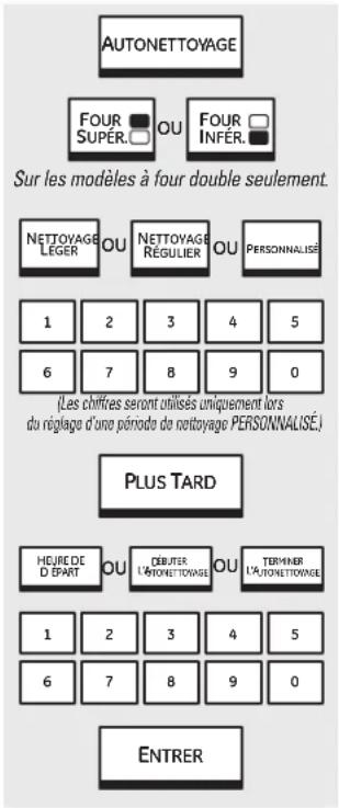 GE Profile PT920SMSS - Deux options sont disponibles pour régler le deuxième four : - 1